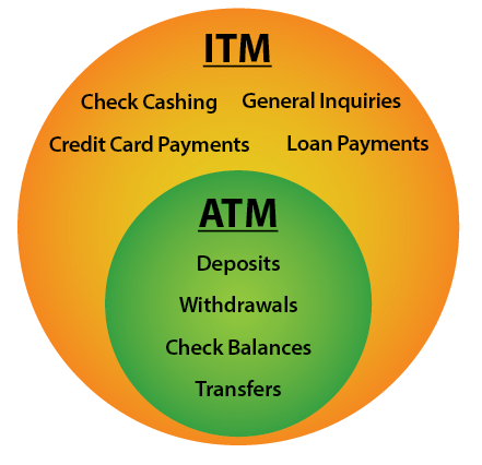 Circle Chart of ATM and ITM Services